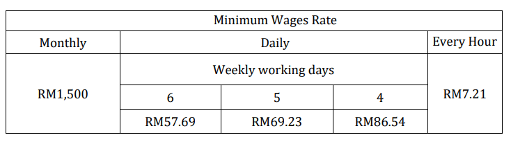 New Minimum Wages Calculation