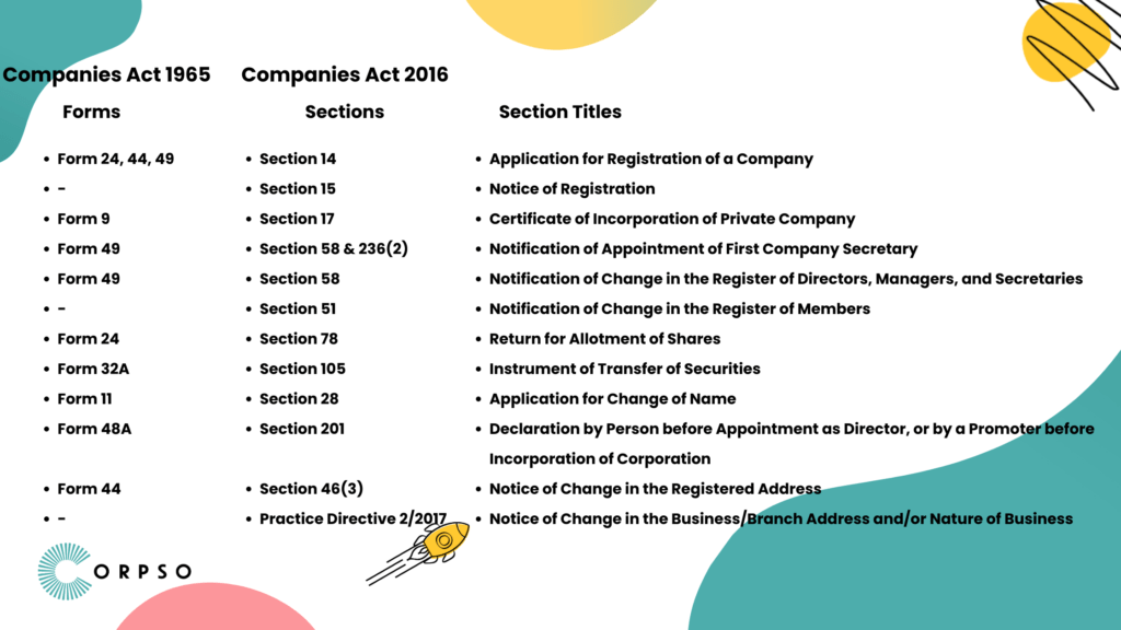 Statutory Forms of Sdn Bhd CA1965 vs CA2016